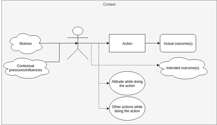 There are many aspects to an action (e.g. the motives, intentions, the actual outcomes, the attitude in which the work is done, etc.). What is it that makes an action glorifying to God?