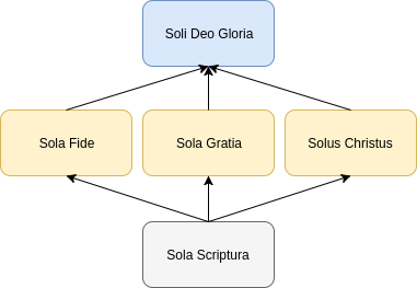 How the five solae relate to one another