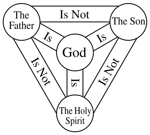 Classic representation of the trinity